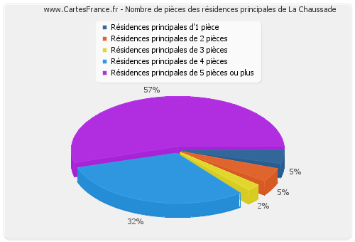 Nombre de pièces des résidences principales de La Chaussade